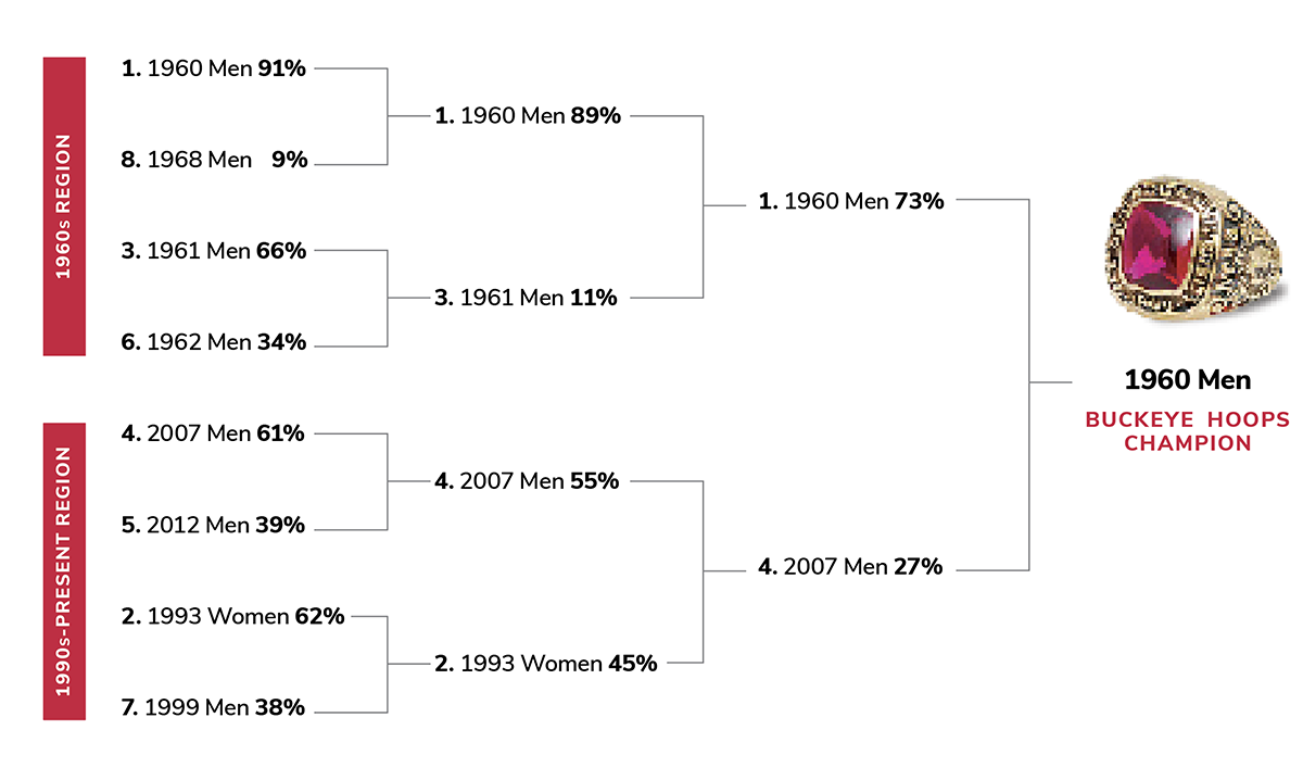 This image shows the voting results: First round: 1960 men advance with 91% of the vote to 1968 men’s 9%. 1961 men advance over 1962 men 66 to 34%. 2007 men advance over 2012 men 61 to 39%. 1993 women advance over 1999 men 62 to 38%. Second round: 1960 men win over 1961 men, 89-11%. 2007 men win over 1993 women 55-45%. Final is 1960 men vs. 2007 men. 1960 wins 73-27%.