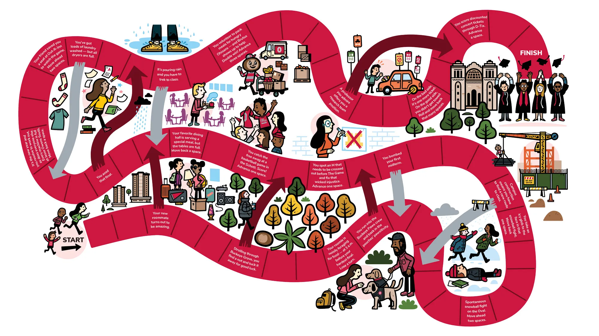 A curling path in Ohio State scarlet has squares marked off with game directions appearing every few spaces. Arrows pointing up mark shortcuts gamers can take; fewer pointing down take players back to replay sections of the path. Buckeyes are illustrated all around, related to game scenarios. For example, people pet dogs, throw snowballs and search for a cafeteria seat. 